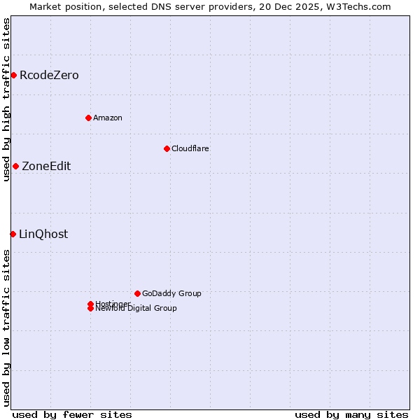 Market position of ZoneEdit vs. RcodeZero vs. LinQhost