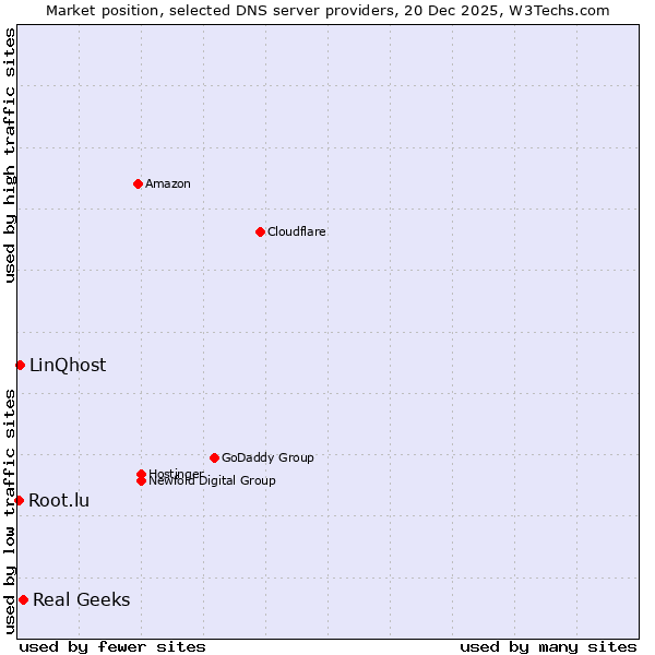 Market position of Real Geeks vs. LinQhost vs. Root.lu