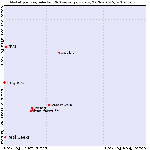 Market position of IBM vs. Real Geeks vs. LinQhost