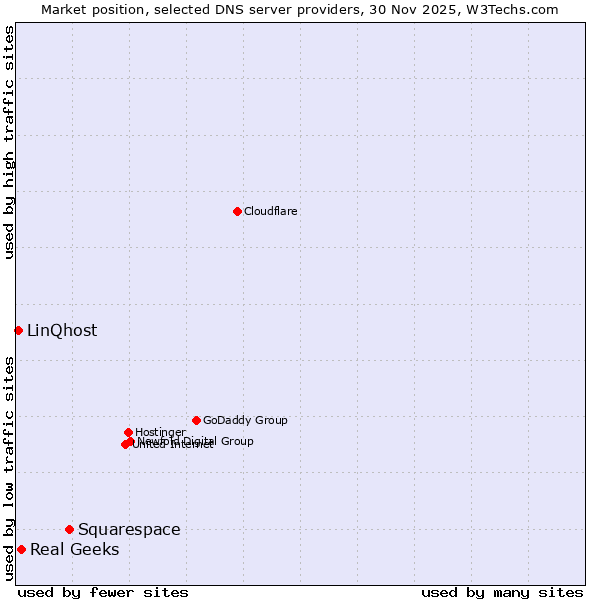 Market position of Squarespace vs. Real Geeks vs. LinQhost