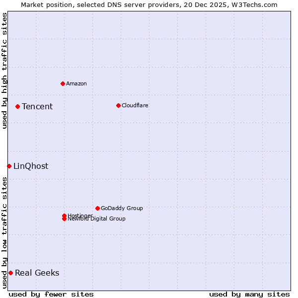 Market position of Tencent vs. Real Geeks vs. LinQhost