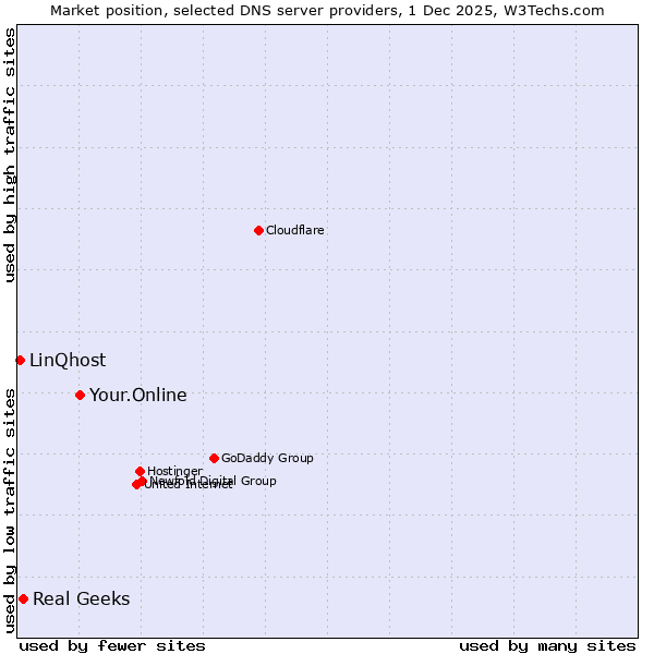 Market position of Your.Online vs. Real Geeks vs. LinQhost