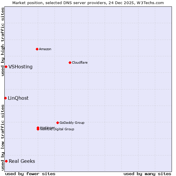 Market position of Real Geeks vs. VSHosting vs. LinQhost