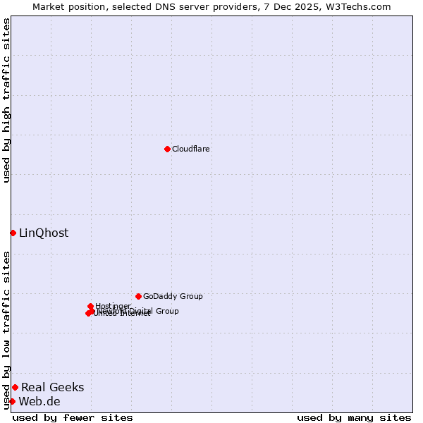 Market position of Real Geeks vs. LinQhost vs. Web.de