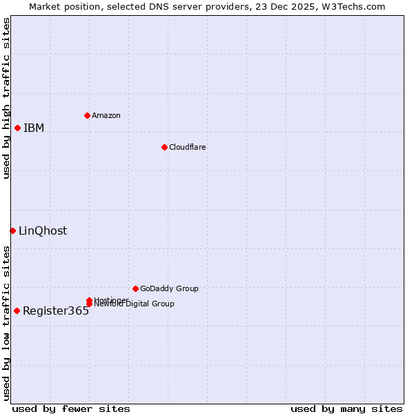 Market position of IBM vs. Register365 vs. LinQhost