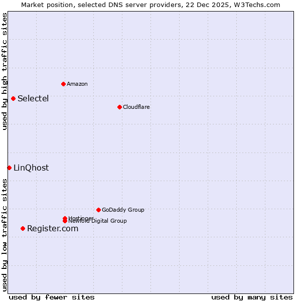 Market position of Register.com vs. Selectel vs. LinQhost