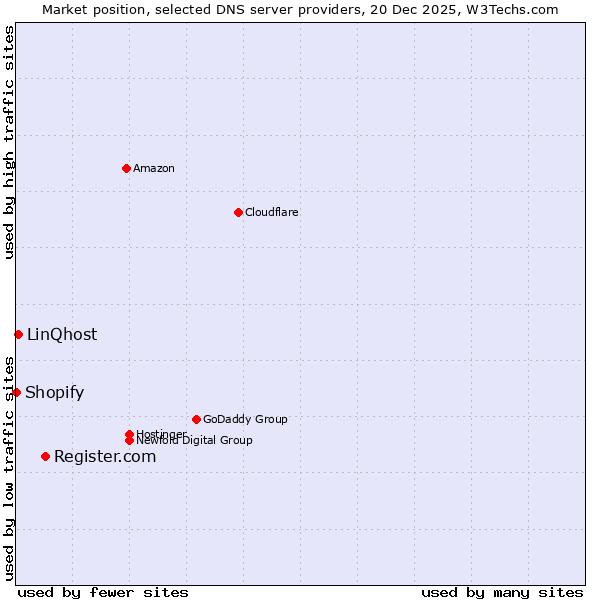 Market position of Register.com vs. LinQhost vs. Shopify