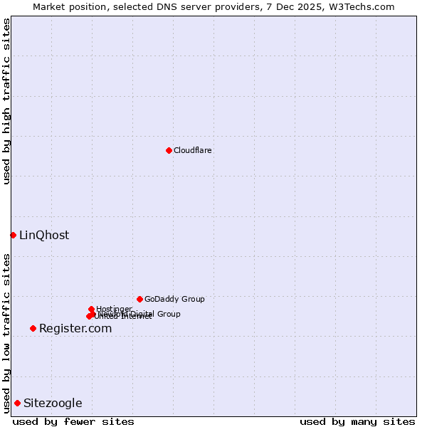 Market position of Register.com vs. Sitezoogle vs. LinQhost