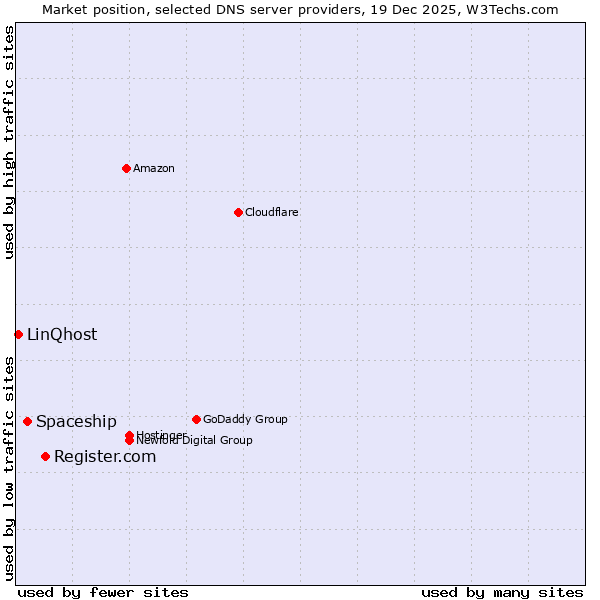 Market position of Register.com vs. Spaceship vs. LinQhost