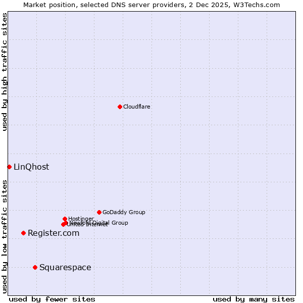 Market position of Squarespace vs. Register.com vs. LinQhost