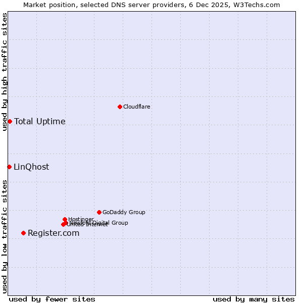 Market position of Register.com vs. Total Uptime vs. LinQhost