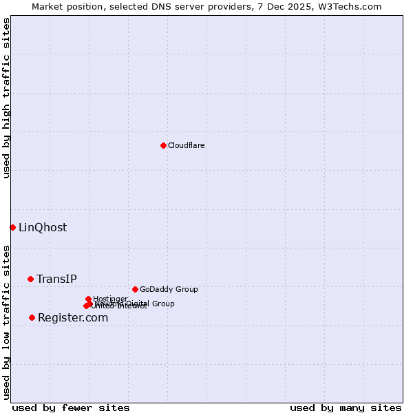 Market position of Register.com vs. TransIP vs. LinQhost