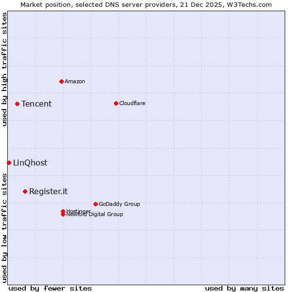 Market position of Register.it vs. Tencent vs. LinQhost