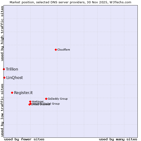 Market position of Register.it vs. LinQhost vs. Trillion