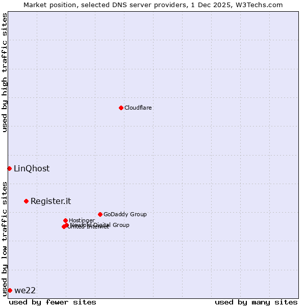 Market position of Register.it vs. we22 vs. LinQhost