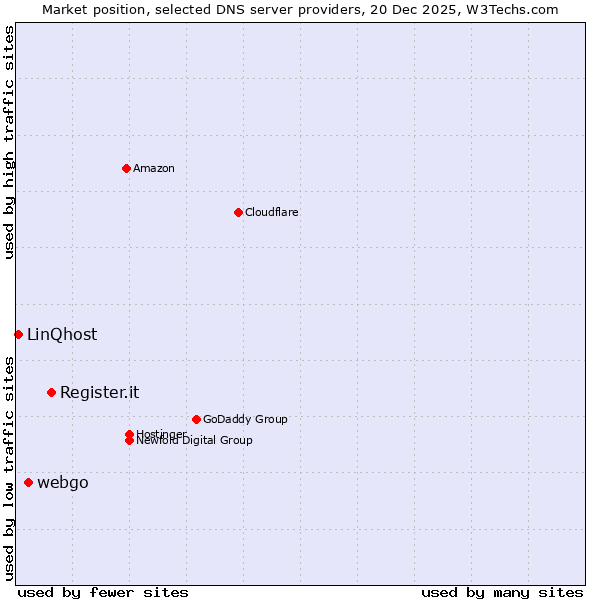 Market position of Register.it vs. webgo vs. LinQhost