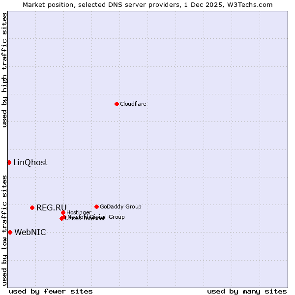 Market position of REG.RU vs. WebNIC vs. LinQhost