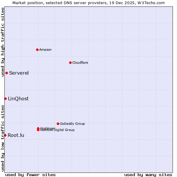 Market position of Serverel vs. LinQhost vs. Root.lu
