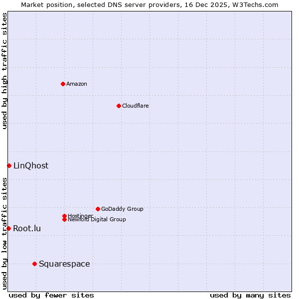 Market position of Squarespace vs. LinQhost vs. Root.lu