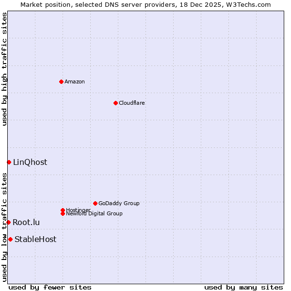 Market position of StableHost vs. LinQhost vs. Root.lu