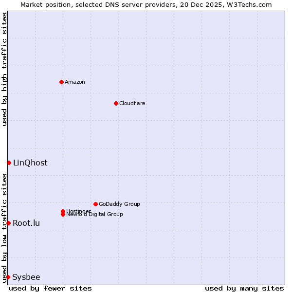Market position of LinQhost vs. Root.lu vs. Sysbee
