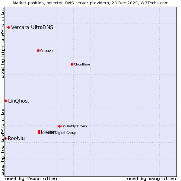 Market position of Vercara UltraDNS vs. LinQhost vs. Root.lu