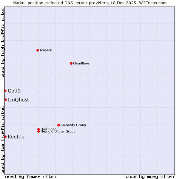 Market position of LinQhost vs. Root.lu vs. Opti9