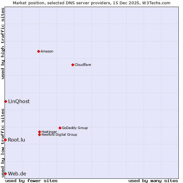 Market position of LinQhost vs. Web.de vs. Root.lu