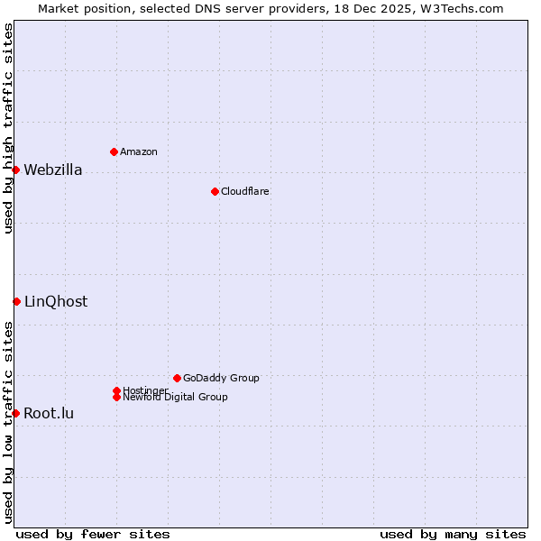 Market position of LinQhost vs. Webzilla vs. Root.lu