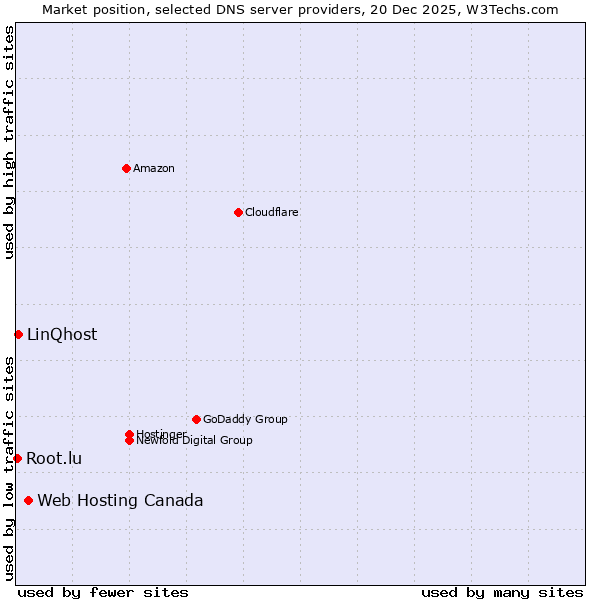 Market position of Web Hosting Canada vs. LinQhost vs. Root.lu