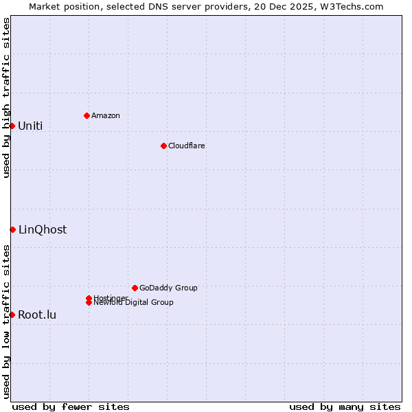 Market position of LinQhost vs. Root.lu vs. Uniti