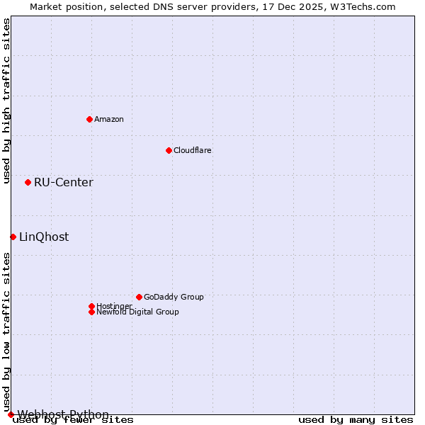 Market position of RU-Center vs. LinQhost vs. Webhost Python