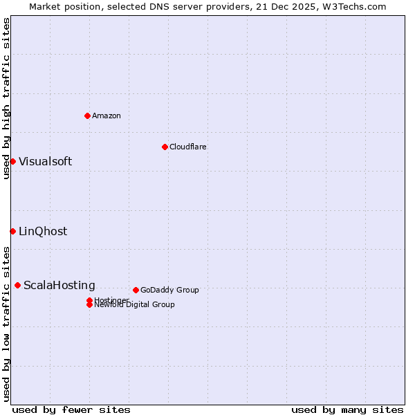 Market position of ScalaHosting vs. LinQhost vs. Visualsoft
