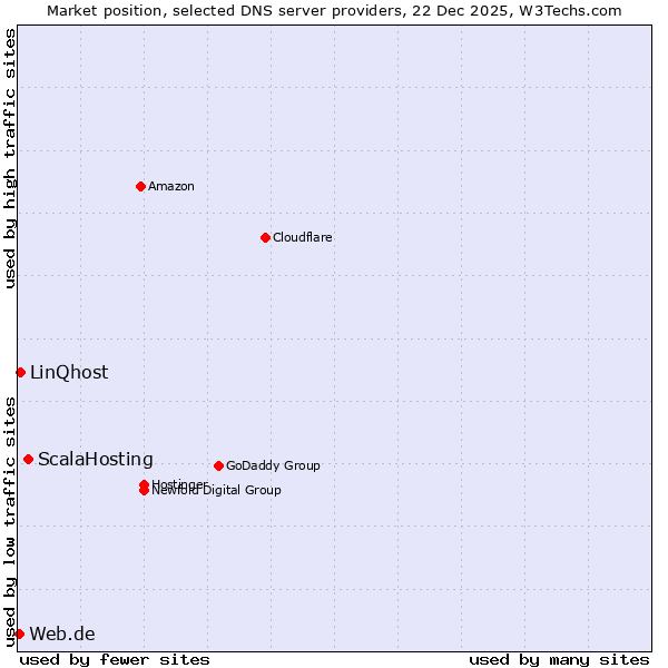 Market position of ScalaHosting vs. LinQhost vs. Web.de