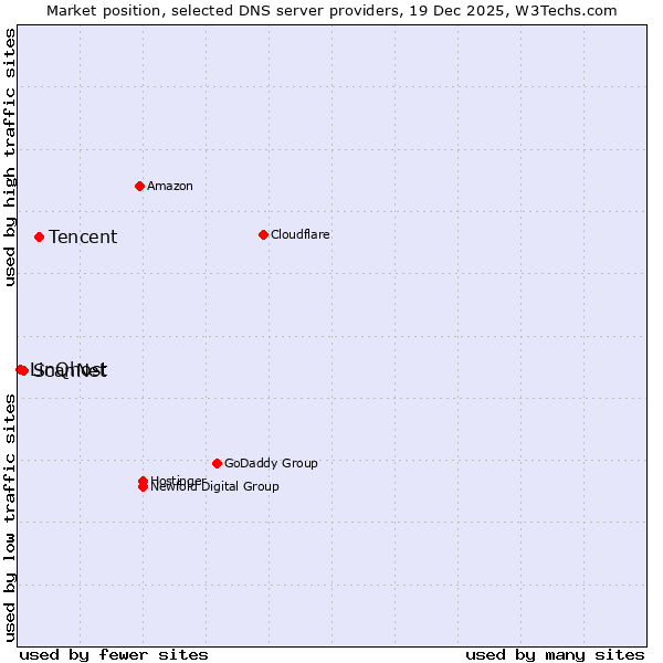 Market position of Tencent vs. ScanNet vs. LinQhost