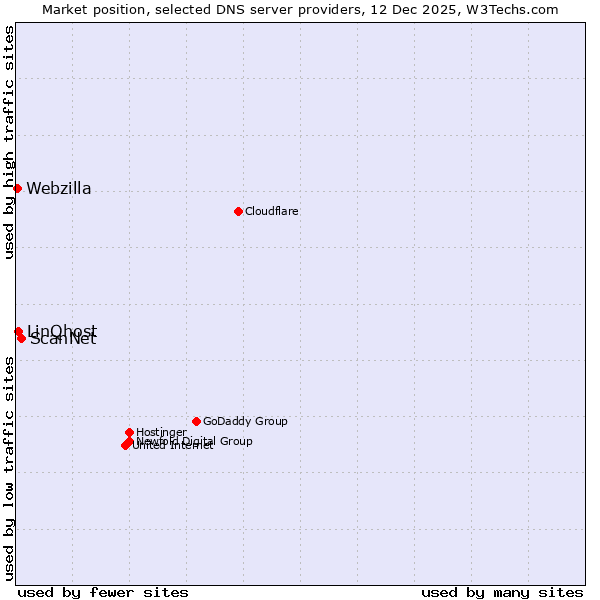 Market position of ScanNet vs. LinQhost vs. Webzilla