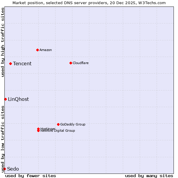 Market position of Tencent vs. LinQhost vs. Sedo