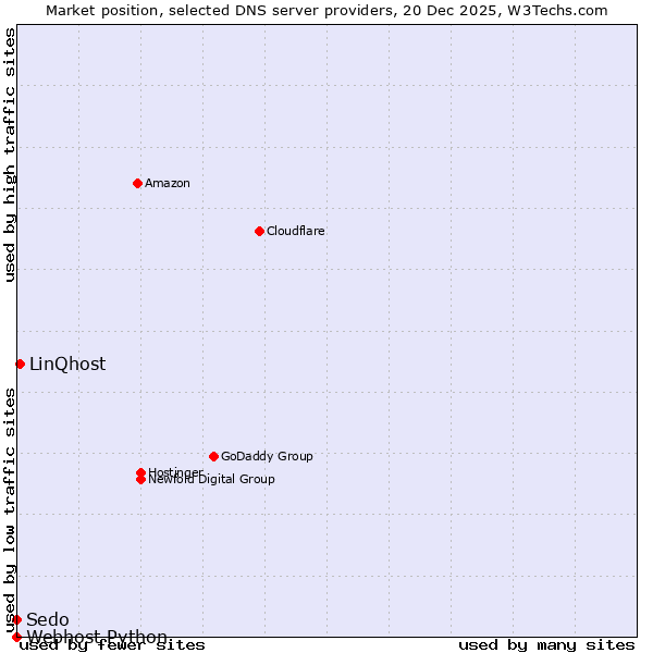 Market position of LinQhost vs. Sedo vs. Webhost Python