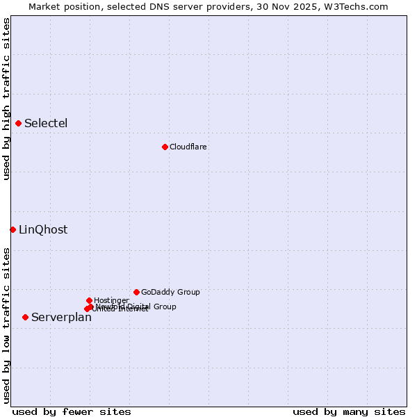 Market position of Serverplan vs. Selectel vs. LinQhost