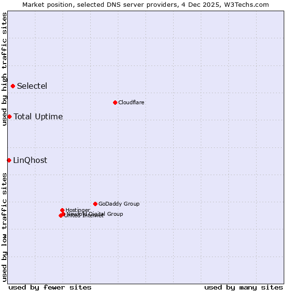 Market position of Selectel vs. Total Uptime vs. LinQhost