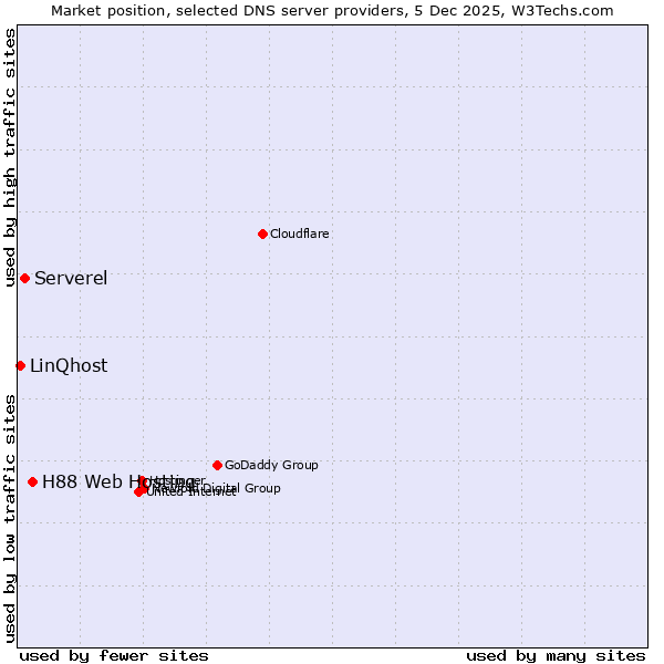Market position of H88 Web Hosting vs. Serverel vs. LinQhost