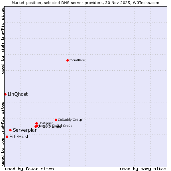 Market position of Serverplan vs. SiteHost vs. LinQhost