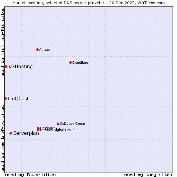 Market position of Serverplan vs. VSHosting vs. LinQhost