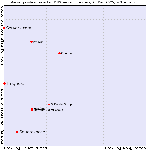 Market position of Squarespace vs. LinQhost vs. Servers.com