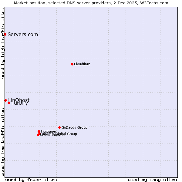 Market position of Turbify vs. LinQhost vs. Servers.com
