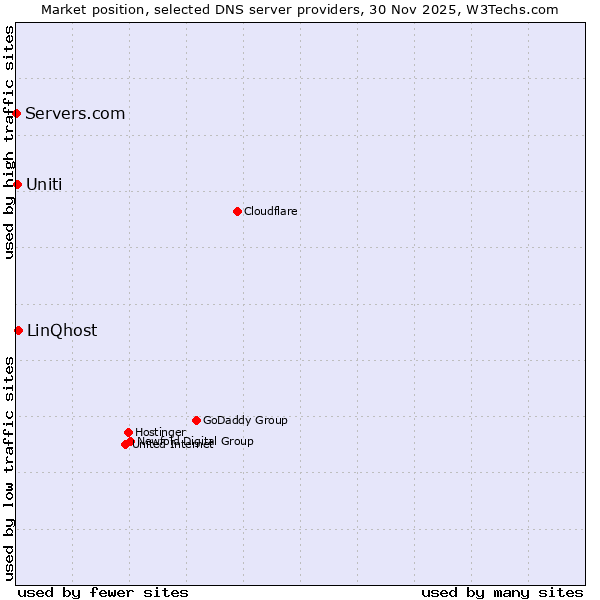 Market position of LinQhost vs. Uniti vs. Servers.com