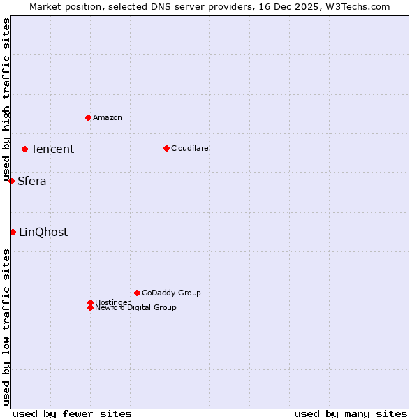 Market position of Tencent vs. LinQhost vs. Sfera
