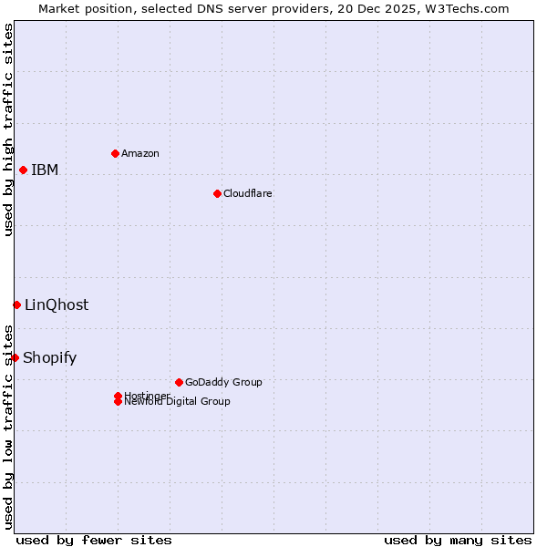 Market position of IBM vs. LinQhost vs. Shopify
