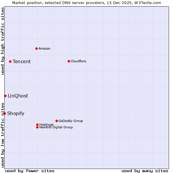 Market position of Tencent vs. LinQhost vs. Shopify
