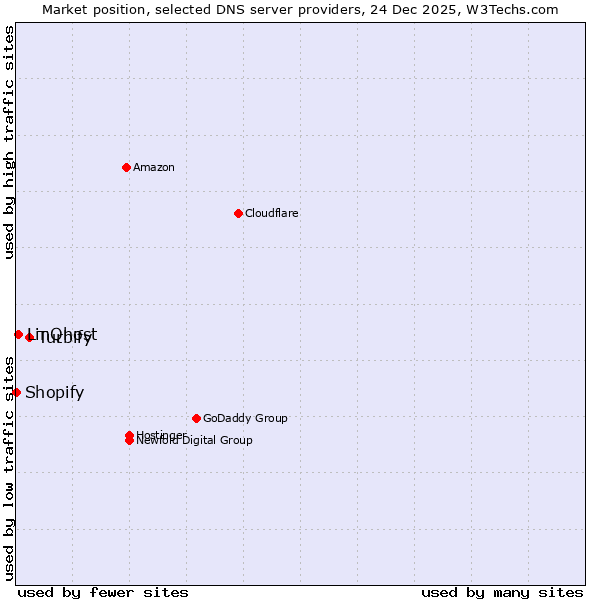 Market position of Turbify vs. LinQhost vs. Shopify